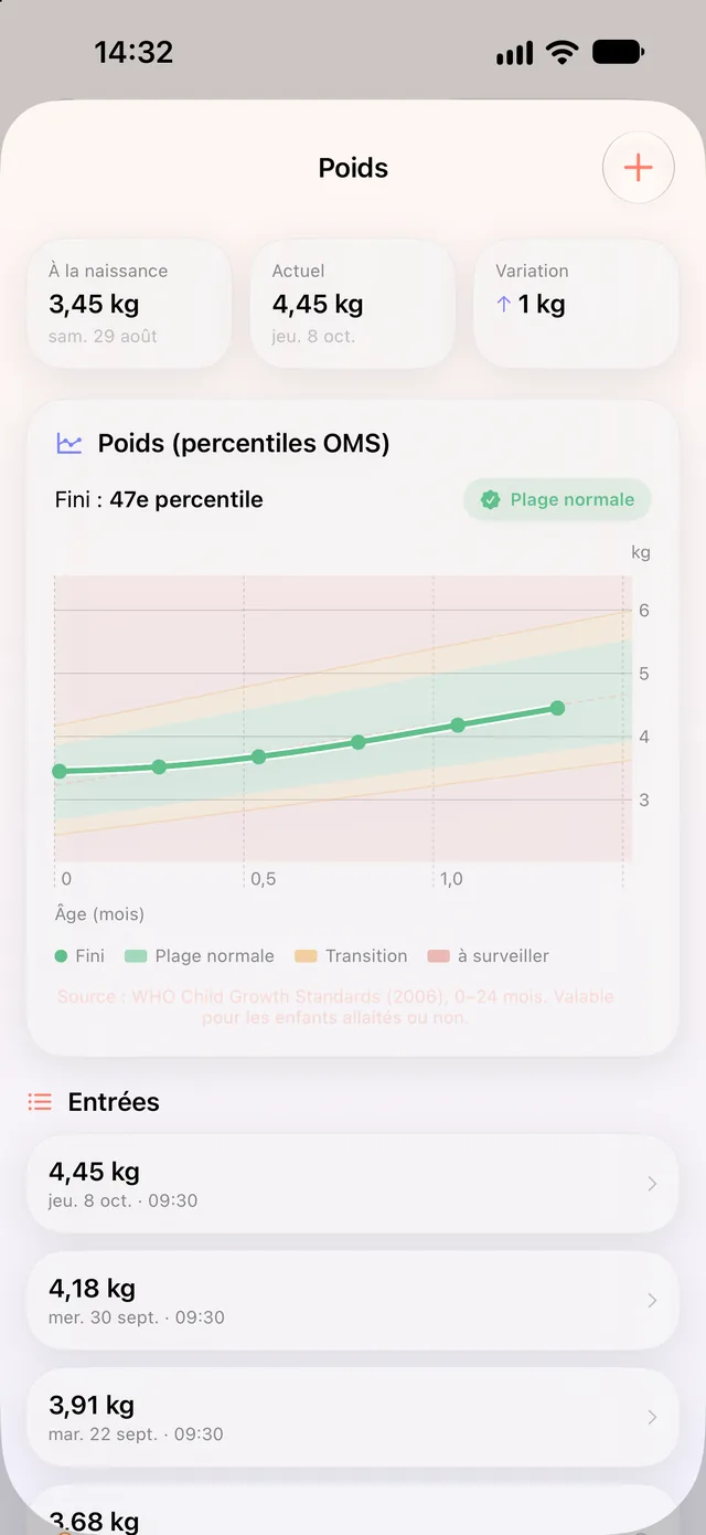Courbe de croissance HeyFini : poids avec les courbes de l’OMS, 47e percentile dans la norme