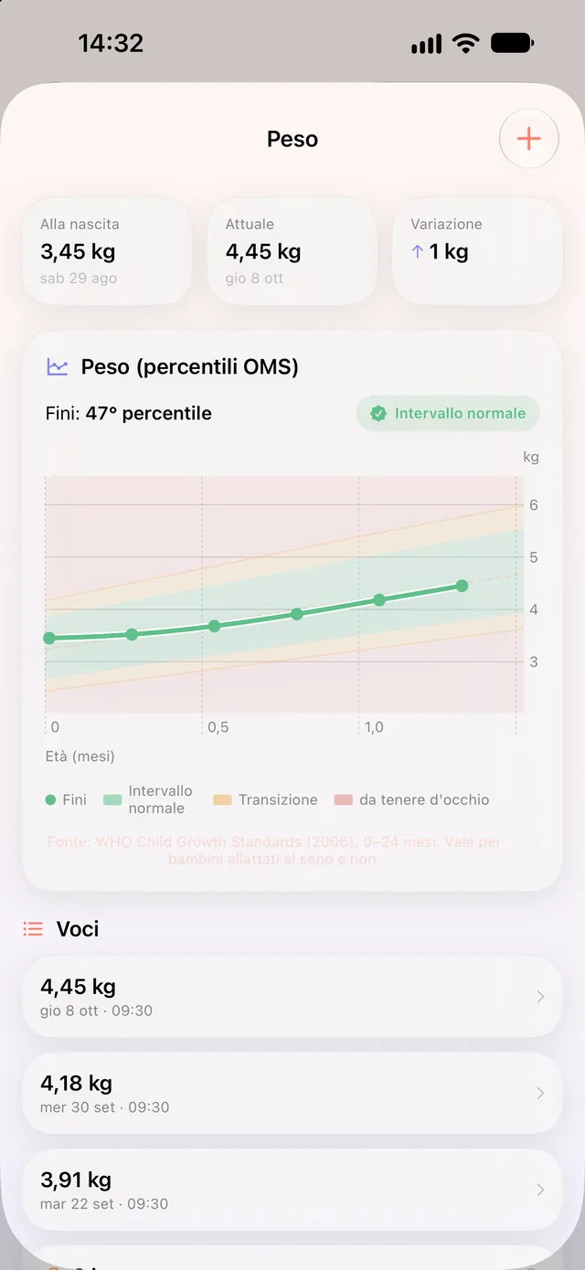 Curva di crescita HeyFini: peso con i percentili dell’OMS, 47º percentile nella norma